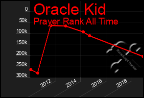 Total Graph of Oracle Kid