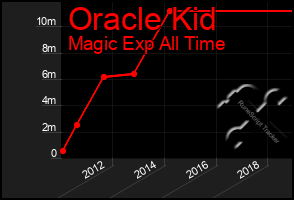 Total Graph of Oracle Kid