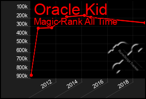 Total Graph of Oracle Kid