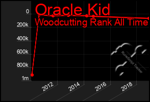 Total Graph of Oracle Kid