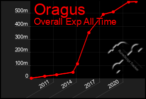 Total Graph of Oragus