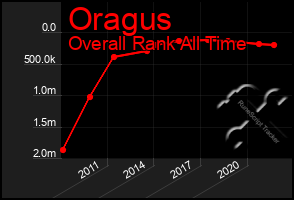 Total Graph of Oragus