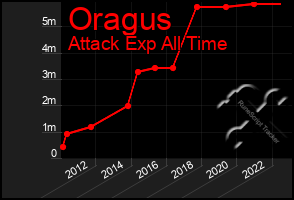 Total Graph of Oragus