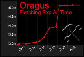 Total Graph of Oragus