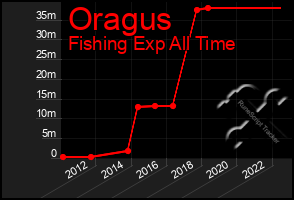 Total Graph of Oragus