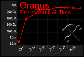 Total Graph of Oragus