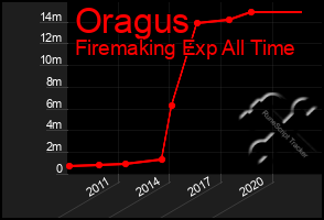 Total Graph of Oragus