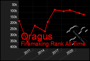 Total Graph of Oragus