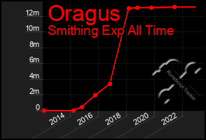 Total Graph of Oragus