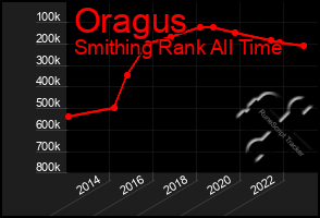 Total Graph of Oragus