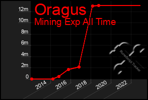 Total Graph of Oragus