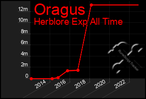 Total Graph of Oragus