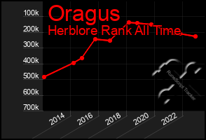 Total Graph of Oragus