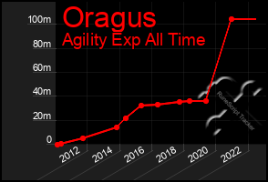 Total Graph of Oragus