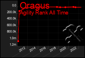 Total Graph of Oragus