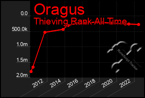 Total Graph of Oragus