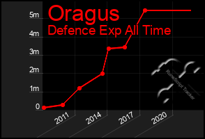 Total Graph of Oragus