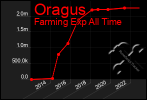 Total Graph of Oragus