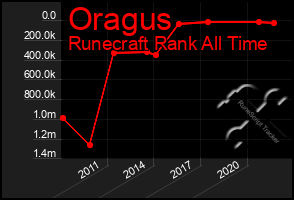 Total Graph of Oragus