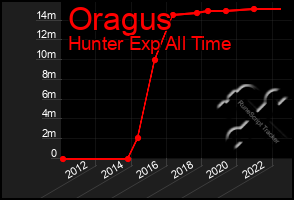 Total Graph of Oragus