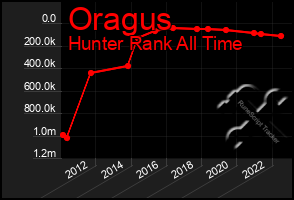 Total Graph of Oragus