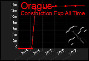 Total Graph of Oragus