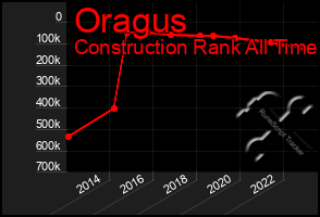 Total Graph of Oragus