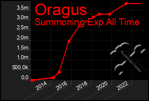 Total Graph of Oragus