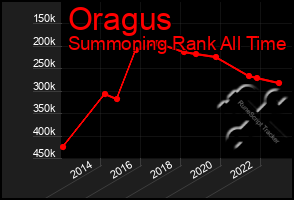 Total Graph of Oragus