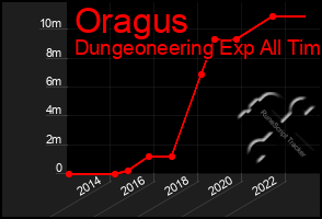 Total Graph of Oragus