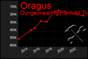 Total Graph of Oragus