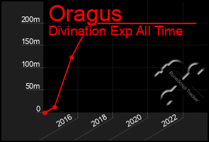 Total Graph of Oragus