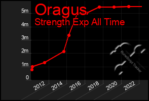 Total Graph of Oragus