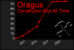 Total Graph of Oragus