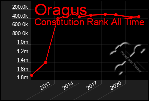 Total Graph of Oragus