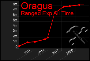 Total Graph of Oragus