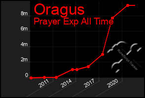 Total Graph of Oragus