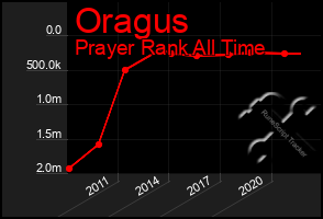 Total Graph of Oragus