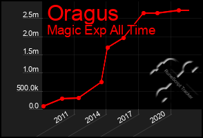 Total Graph of Oragus