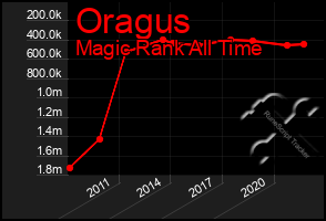 Total Graph of Oragus