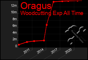 Total Graph of Oragus