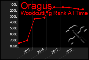 Total Graph of Oragus