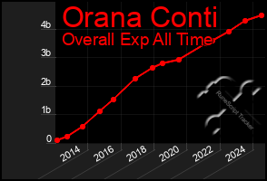 Total Graph of Orana Conti