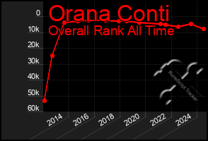 Total Graph of Orana Conti