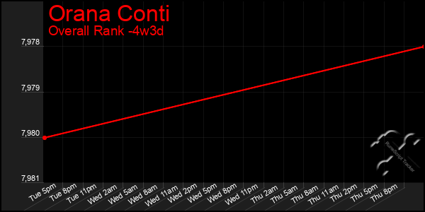 Last 31 Days Graph of Orana Conti