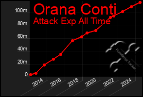 Total Graph of Orana Conti