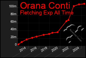 Total Graph of Orana Conti