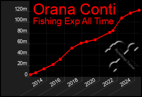 Total Graph of Orana Conti