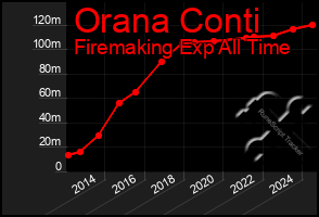 Total Graph of Orana Conti