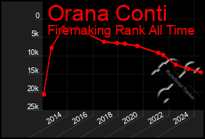 Total Graph of Orana Conti